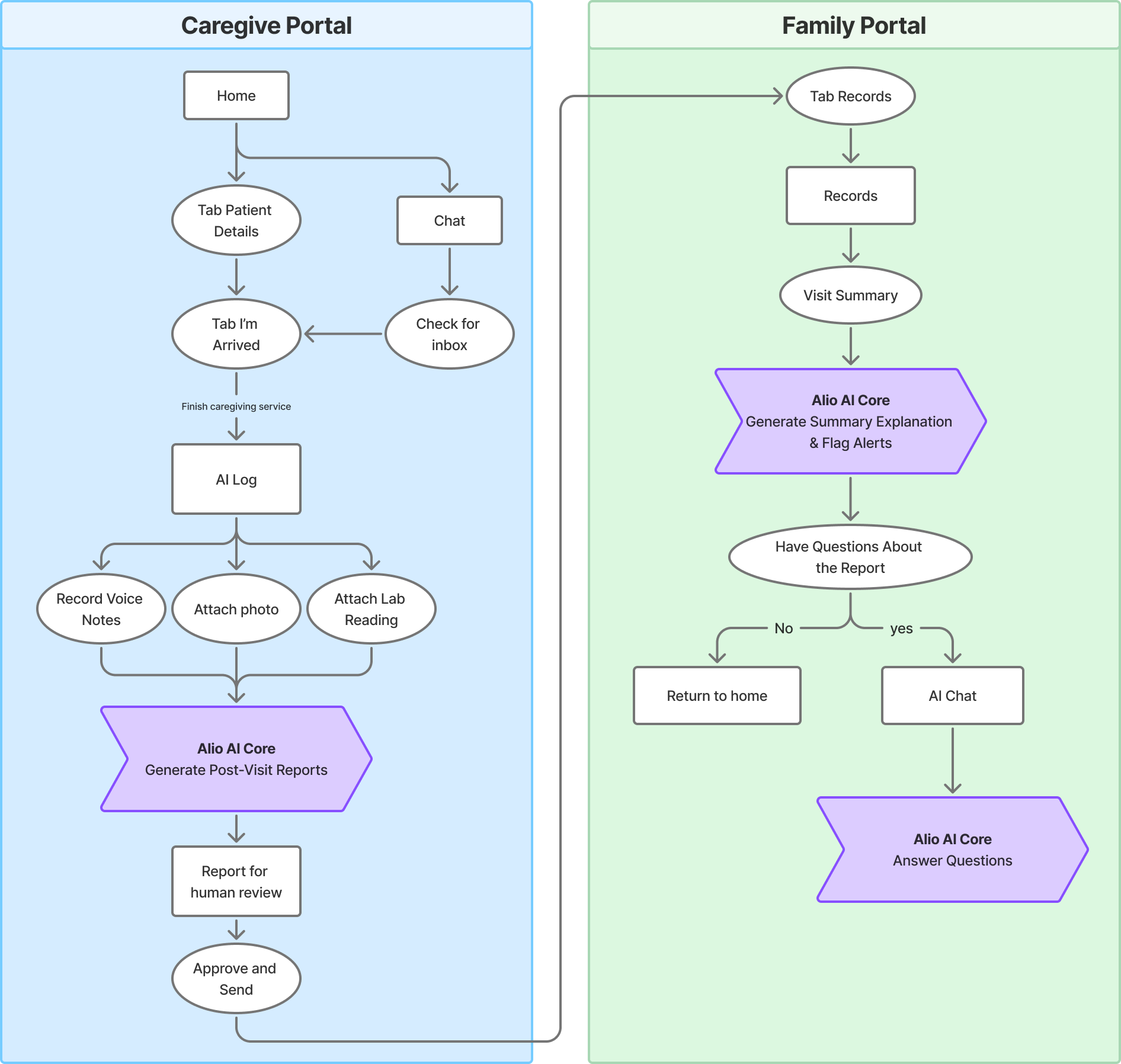 Alio system architecture: Caregiver Portal and Family Portal linked by the Alio AI Core