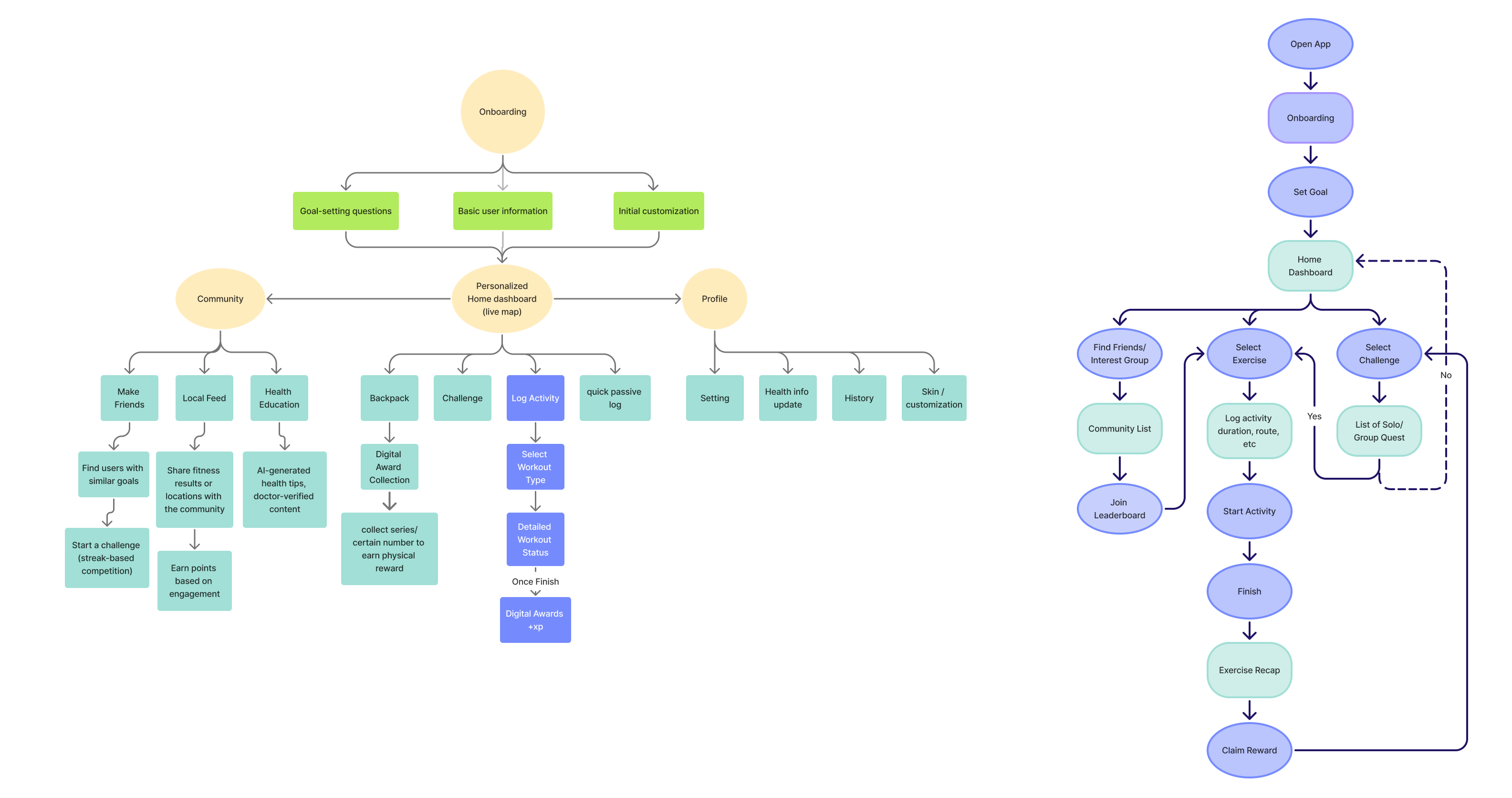 Information architecture and user flow