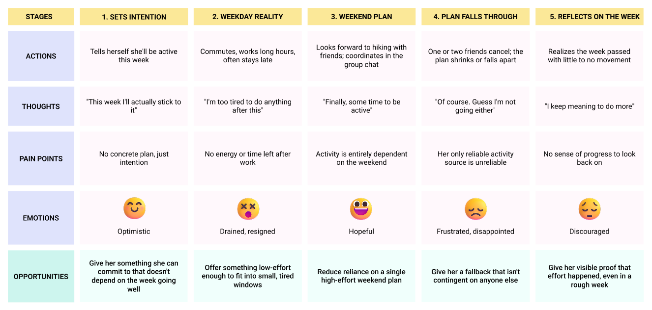 Alex Chen journey map